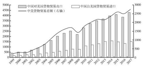 美国仅占我国出口比重15%