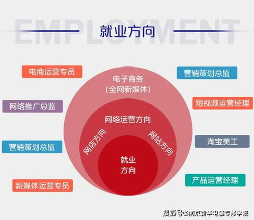 学电子商务是干嘛的专业