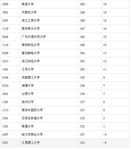 阜阳电子商务专业排名