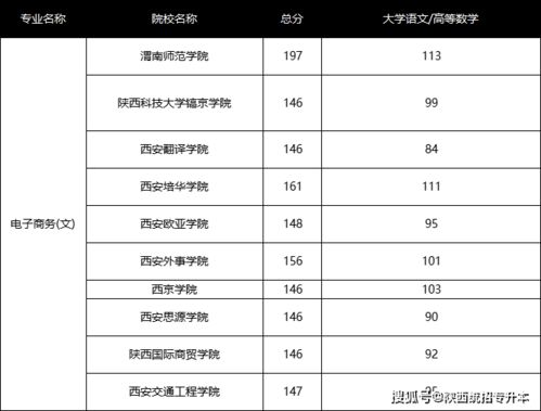 电子商务专业是文科类